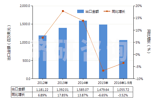2012-2016年9月中國(guó)聚酯變形長(zhǎng)絲≥85％印花布(HS54075400)出口總額及增速統(tǒng)計(jì)